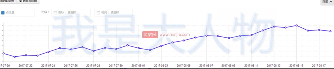 如何通过直通车来引爆免费流量？