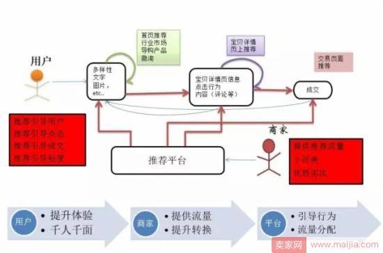 玩转“猜你喜欢”，提升手淘流量