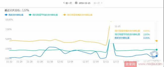 搞定成交三要素，数据化运营不再难