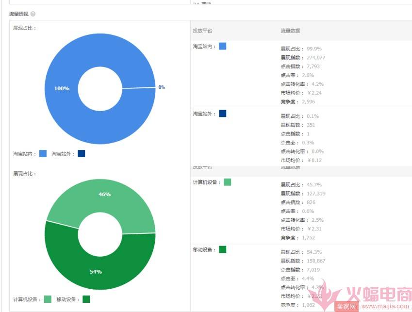 直通车玩法揭秘，这样开车不烧钱！