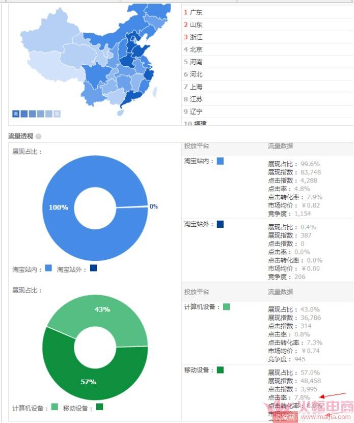 直通车玩法揭秘，这样开车不烧钱！