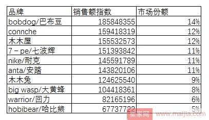 淘宝天猫儿童运动鞋现状及前景分析