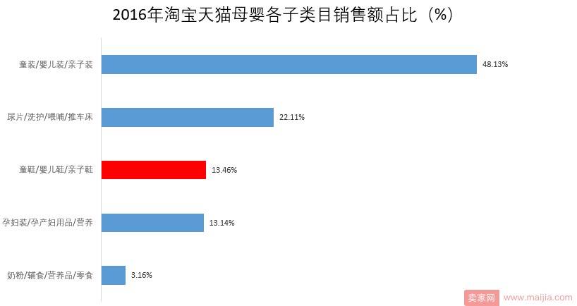 淘宝天猫儿童运动鞋现状及前景分析