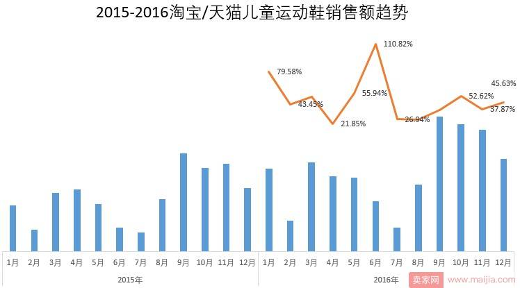 淘宝天猫儿童运动鞋现状及前景分析