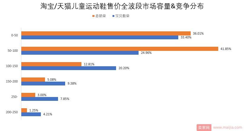 淘宝天猫儿童运动鞋现状及前景分析