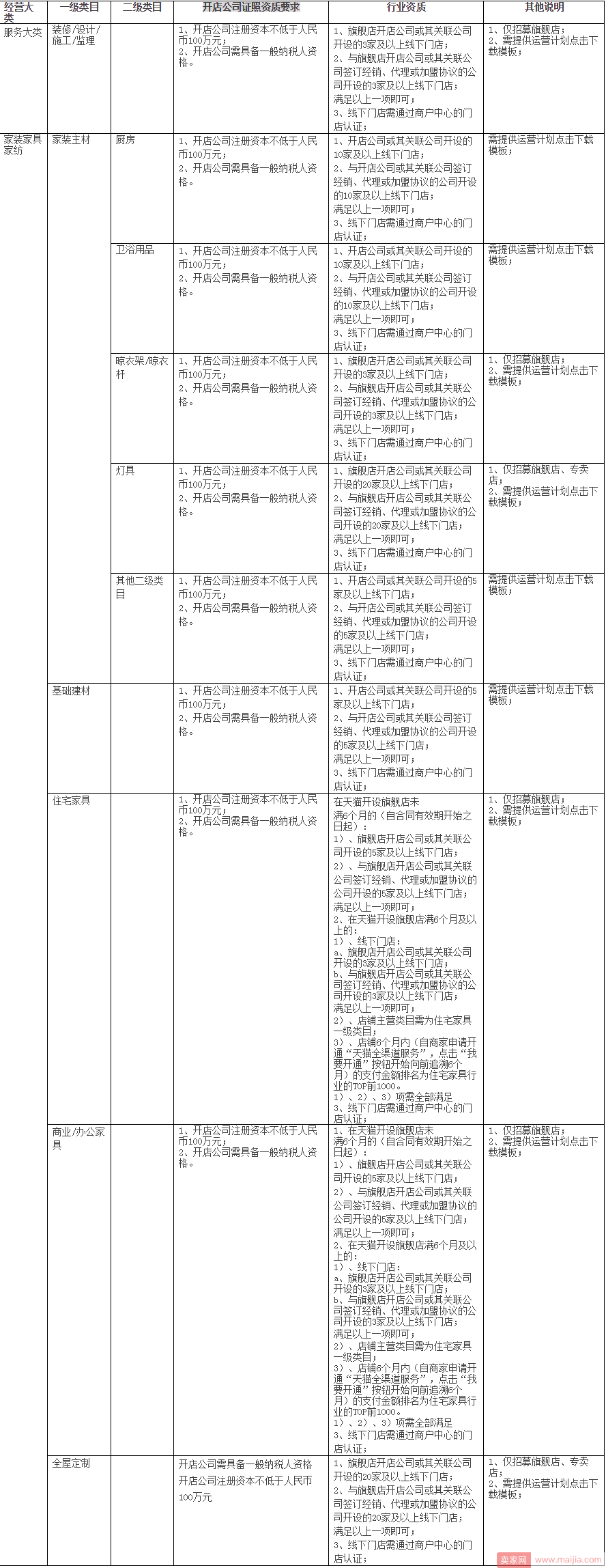 天猫新增全渠道服务招商资质细则