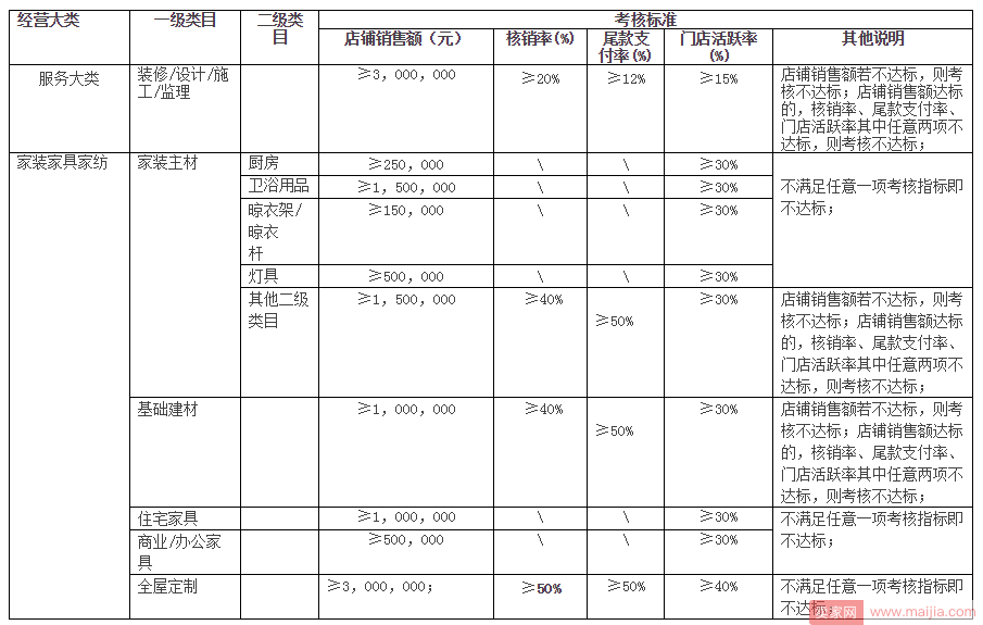 天猫新增全渠道服务，商家考核标准很严格