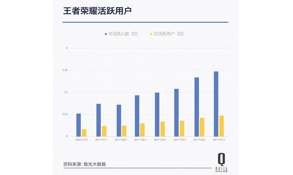 目前，王者荣耀拥有非常多的粉丝，每天的日活也是吓人。从去年12月到今年7月份，王者荣耀的月活和日活人数都一直在增长，足可见其的受欢迎程度。