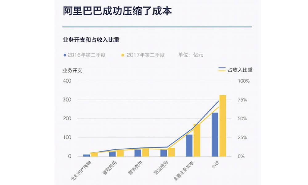 2016年第二季度和2017年第二季度相比，阿里成功压缩了成本，对于阿里来说是一个好现象。