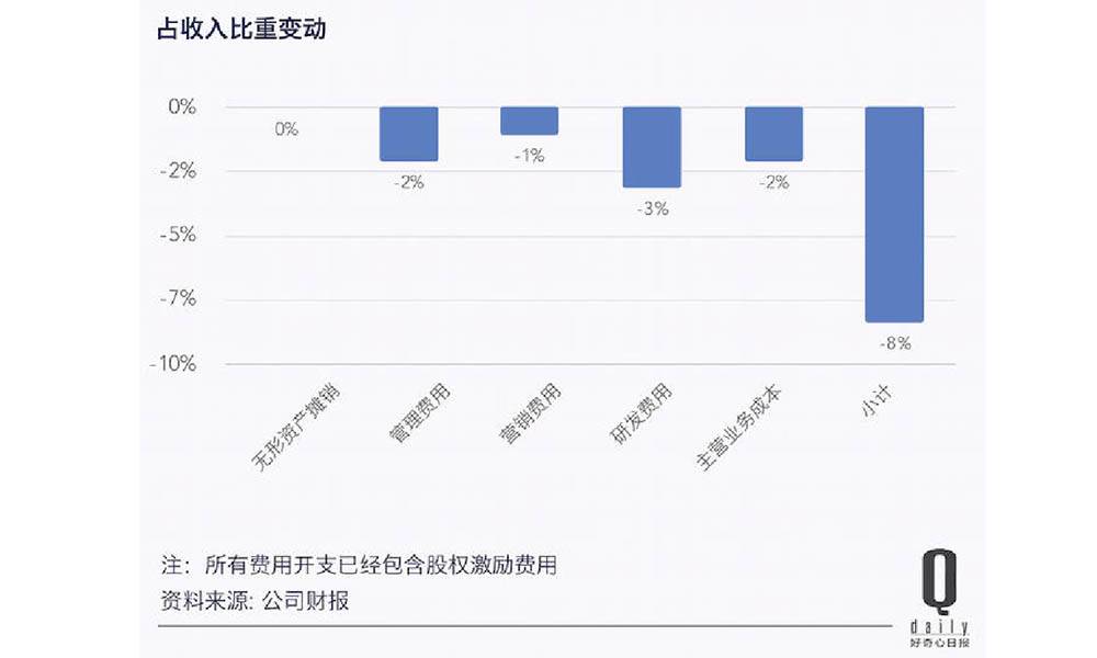 阿里的研发、营销、管理费用占收入比重也有不同程度的减少。包含股权激励费用在总费用开支占收入的比例同比减少 8%。