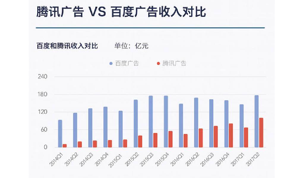 百度和腾讯相比，百度的广告收入远远大于腾讯，不过从去年开始，腾讯的广告收入也在逐渐增加，增长幅度较大，说明腾讯这两年也在开始重视广告这一块的业务了。