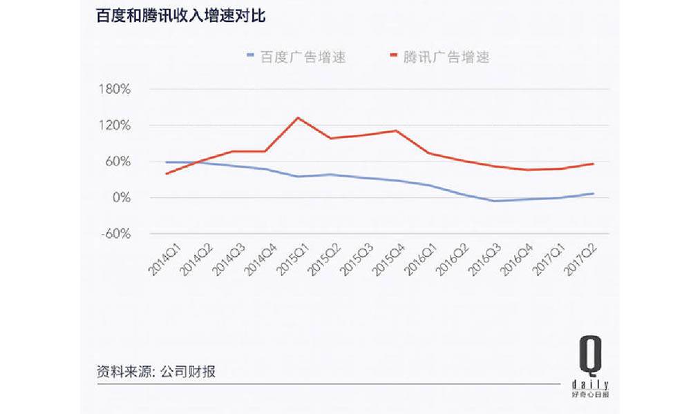 从图表看到，这两三年，腾讯的广告收入增速大于百度，广告收入为腾讯业绩的提升提供了更多的可能性。