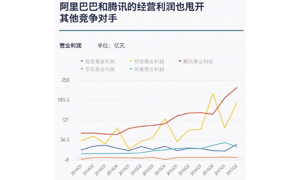 阿里巴巴和腾讯的经营利润也甩开了竞争对手。