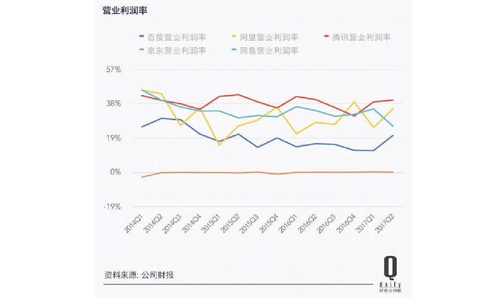 看看几个公司的利润额，阿里和腾讯的利润较多，波动稍大。