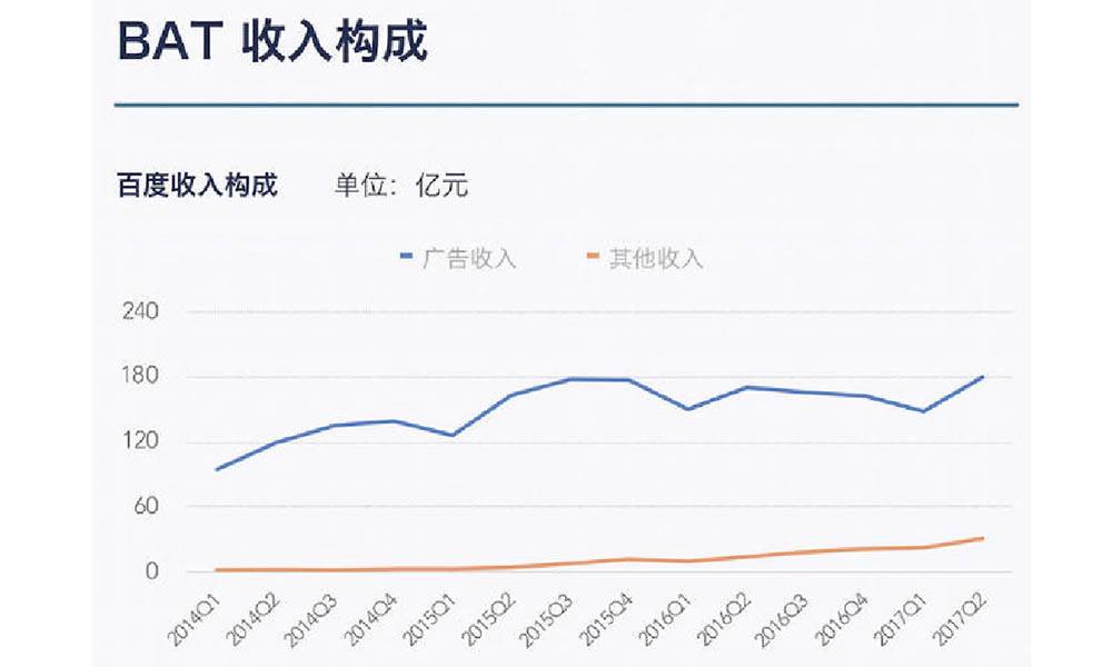 从百度收入来看，广告收入远远超出其他收入，说明广告收入在百度的整体收入中，占的比重非常大，这可能与它们的公司性质有关系。