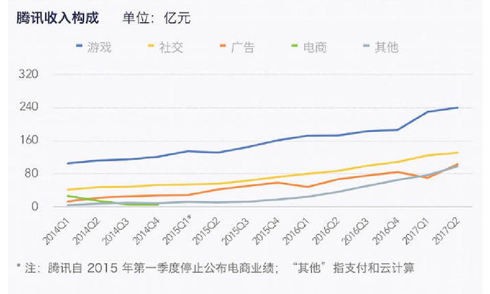 从腾讯收入来看，收入方式比较多样化，其中游戏收入最多，其次是社交收入。