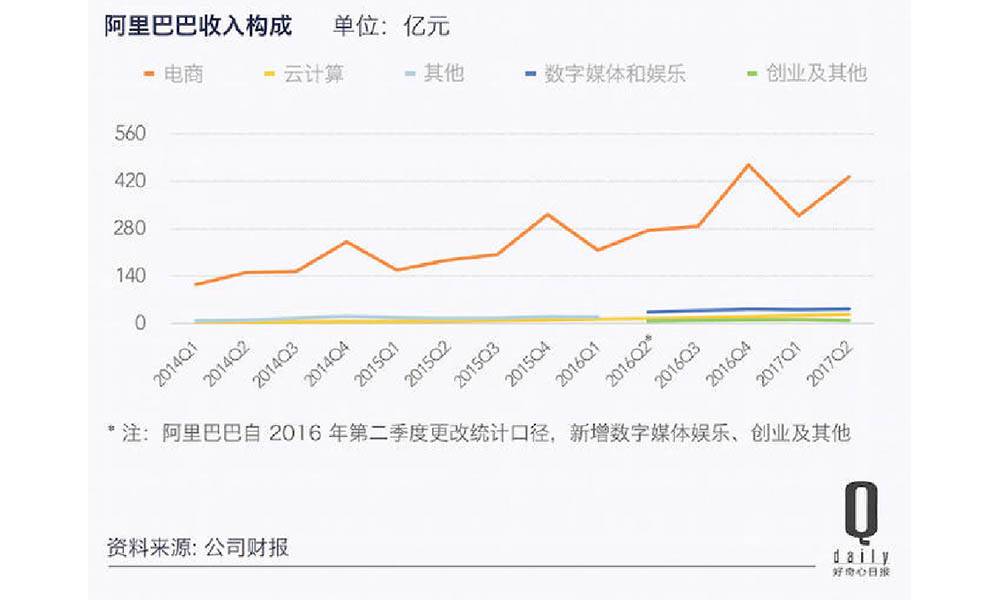 阿里巴巴的收入主要来源于电商收入，这两三年也一直保持增长的趋势。