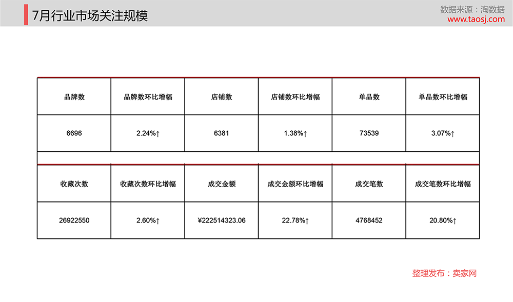 宠物行业市场关注规模：从行业品牌数量，店铺数量，单品数量，收藏次数，成交金额，成交笔数的纬度综合展示行业数据规模