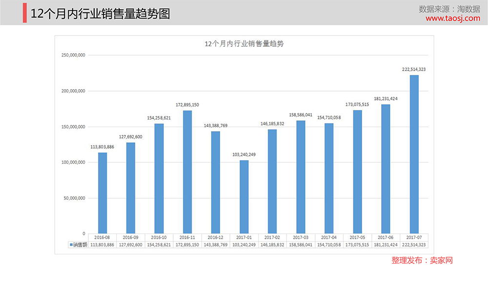 12个月宠物用品行业的销售趋势如何？看看哪个月份是销售的旺季，哪些是淡季。