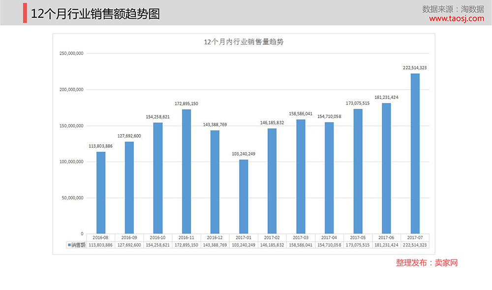 12个月宠物用品行业的销售量，淡季旺季一目了然。