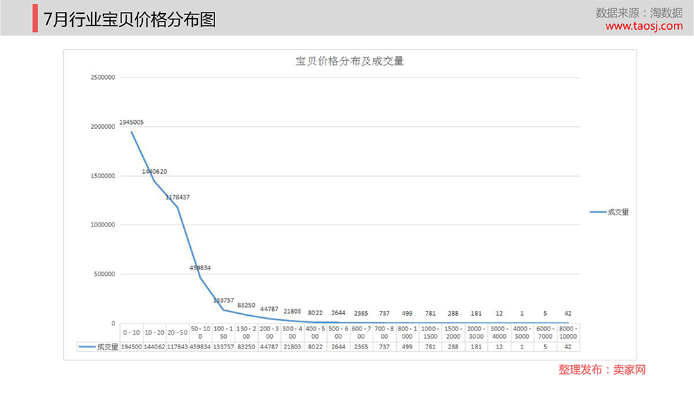 宠物用品行业，价格分布趋势图，看看什么大家都集中在卖什么价位的产品找出差异化，提升竞争力。