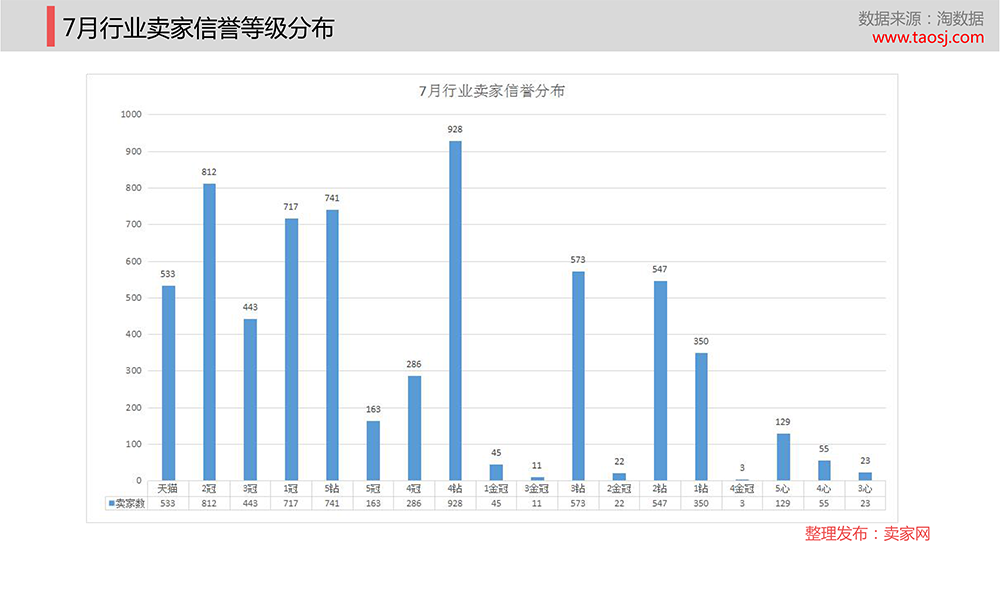 卖家信誉分布图中，天猫店铺只占据了极少的比重，皇冠店铺霸占了宠物用品行业的大部分份额。