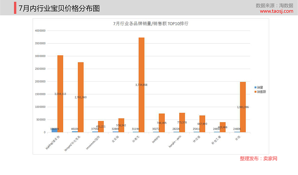 7月行业各品牌销量/销售额 TOP10排行