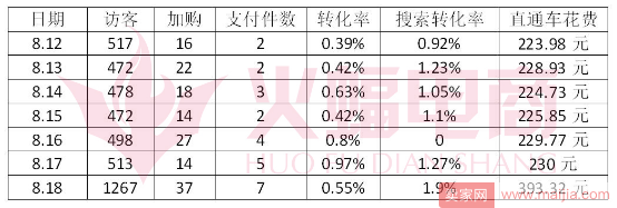 女装低花费推广秘诀，直通车淘客淘金币店内活动全面行动！