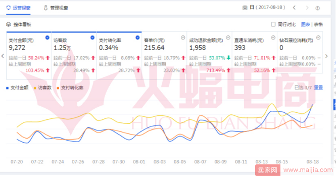 女装低花费推广秘诀，直通车淘客淘金币店内活动全面行动！