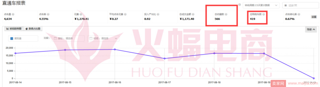 淘宝CMS新玩法，粉丝营销遇上直通车会擦出怎样的火花？