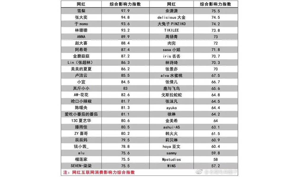 从综合影响力指数来看，雪梨排在第一位，紧跟其后的是张大奕，两者的表现不俗。