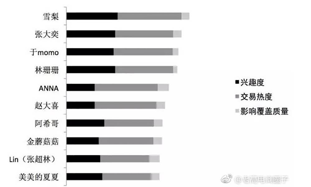 从兴趣度、交易热度和影响覆盖质量3个方面来衡量Top10网红。