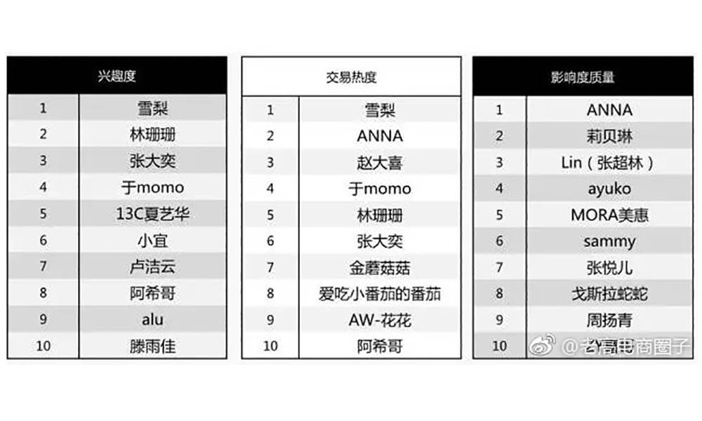 兴趣度和交易热度两项，都是雪梨排在第一位，而影响度质量，则是ANNA最高，并且，ANNA在交易热度那一项中也排在第二。