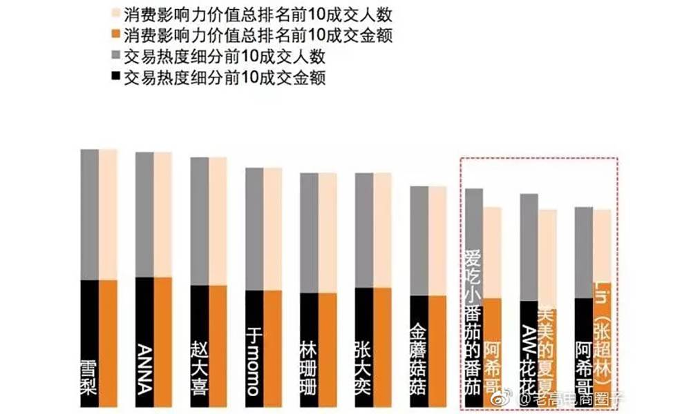 在消费影响力和交易热度方面，雪梨和ANNA相差不大，有一较之力。