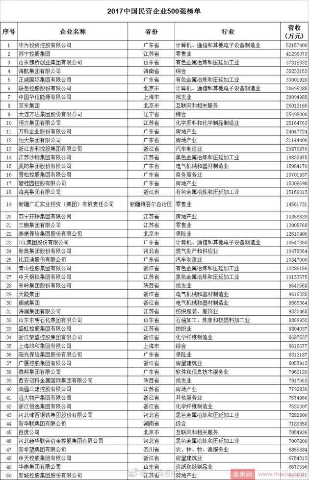 2017中国民企500强名单发布：京东挤身前10