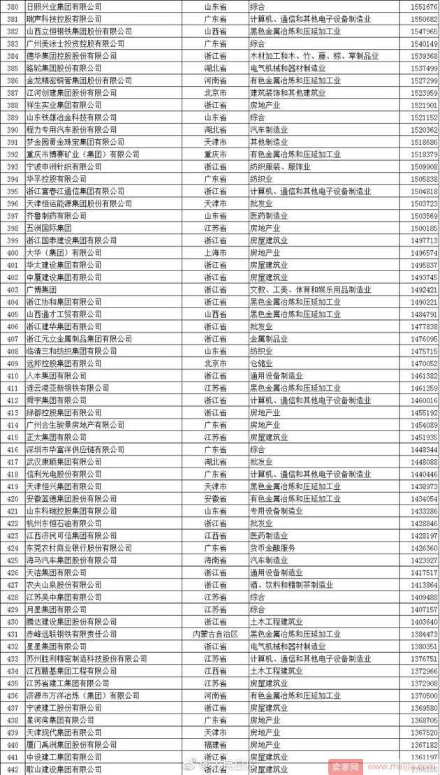 2017中国民企500强名单发布：京东挤身前10