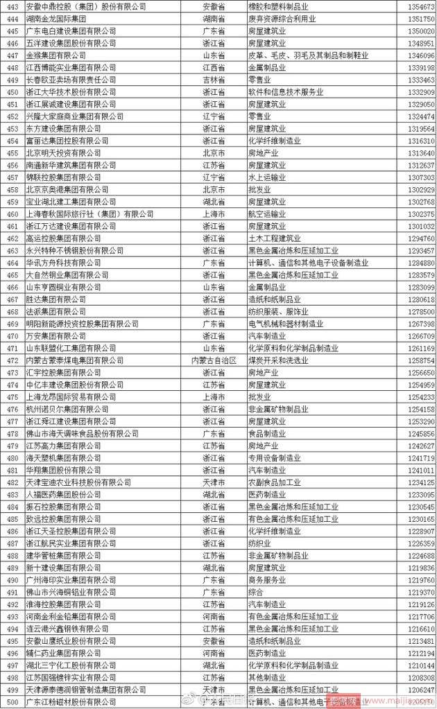 2017中国民企500强名单发布：京东挤身前10