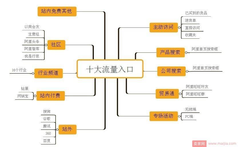 阿里巴巴店铺十大流量入口，你知道有哪些吗？