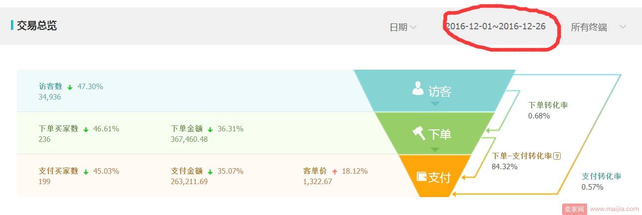 充分利用上下架时间，每款宝贝都能有权重