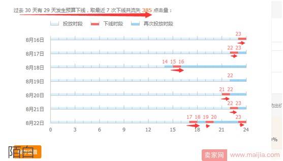 新手入门：直通车日限额低怎么保持不下线？