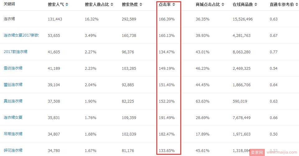 标题优化导致流量下滑怎么办？