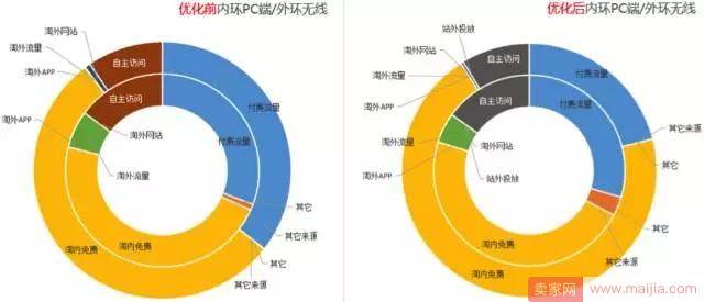 如何通过付费造免费，看着趋势补流量？