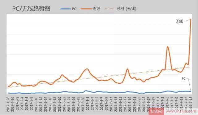 如何通过付费造免费，看着趋势补流量？