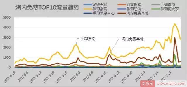 如何通过付费造免费，看着趋势补流量？