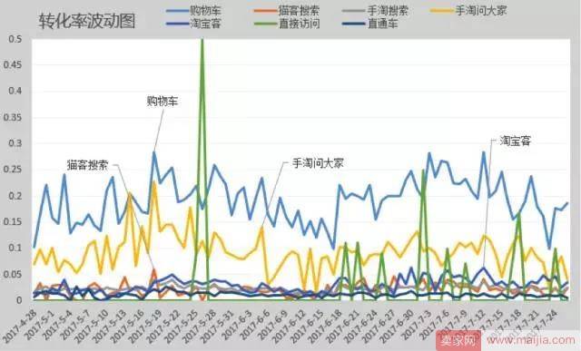 如何通过付费造免费，看着趋势补流量？