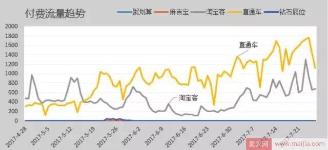 如何通过付费造免费，看着趋势补流量？