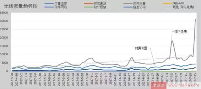 如何通过付费造免费，看着趋势补流量？