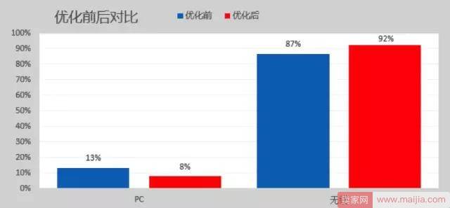 如何通过付费造免费，看着趋势补流量？