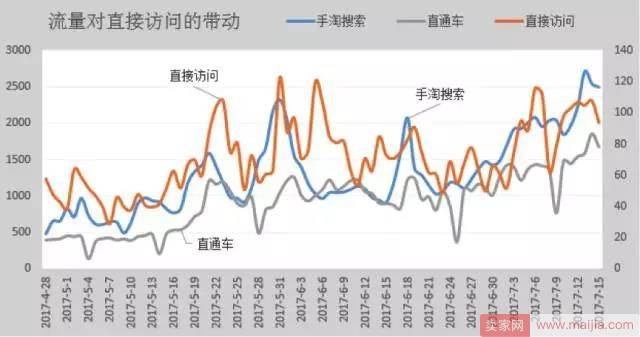 如何通过付费造免费，看着趋势补流量？