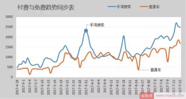如何通过付费造免费，看着趋势补流量？